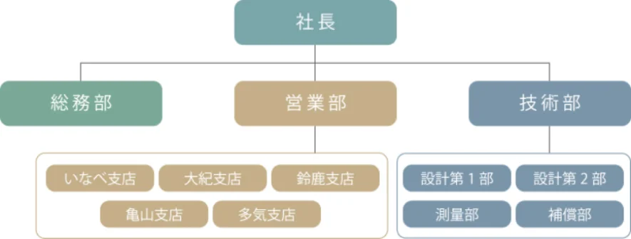 株式会社信榮企画|組織図